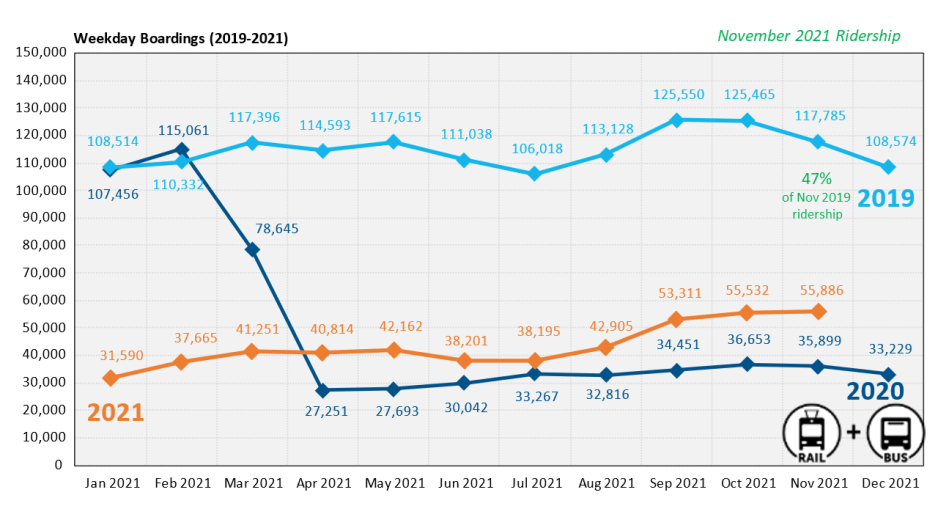 Graph showing VTA transit ridership between 2019 and 2021