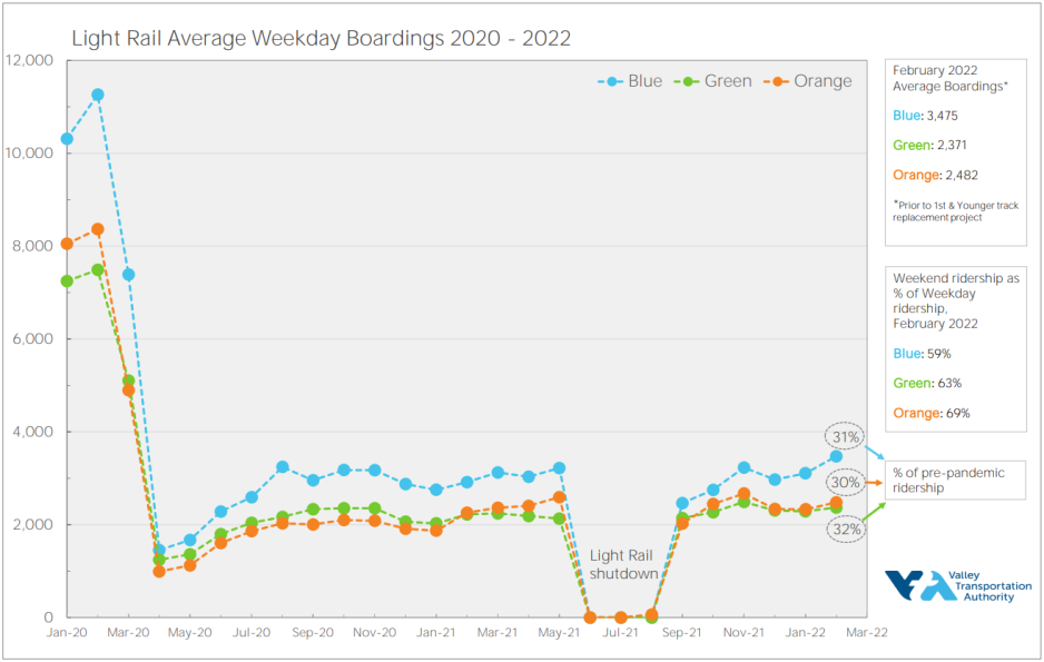 Graph showing VTA light rail weekday boardings