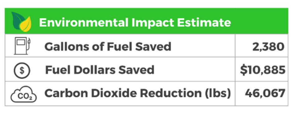 table comparing gas and dollars savings by using vanpool