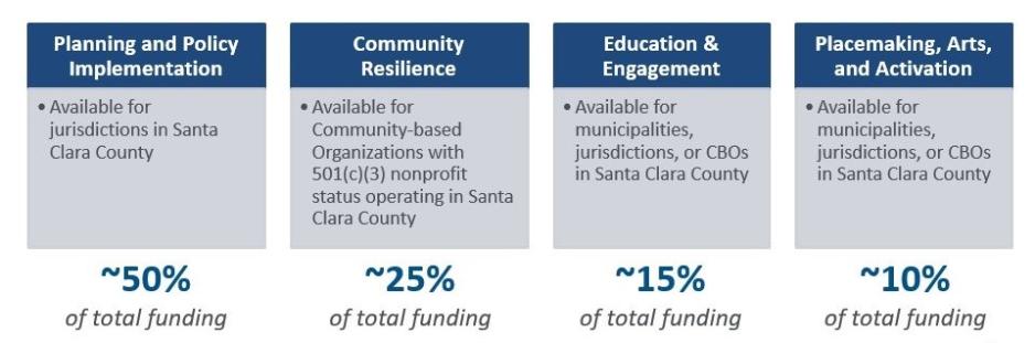 TOC Grant Program Areas Graphic