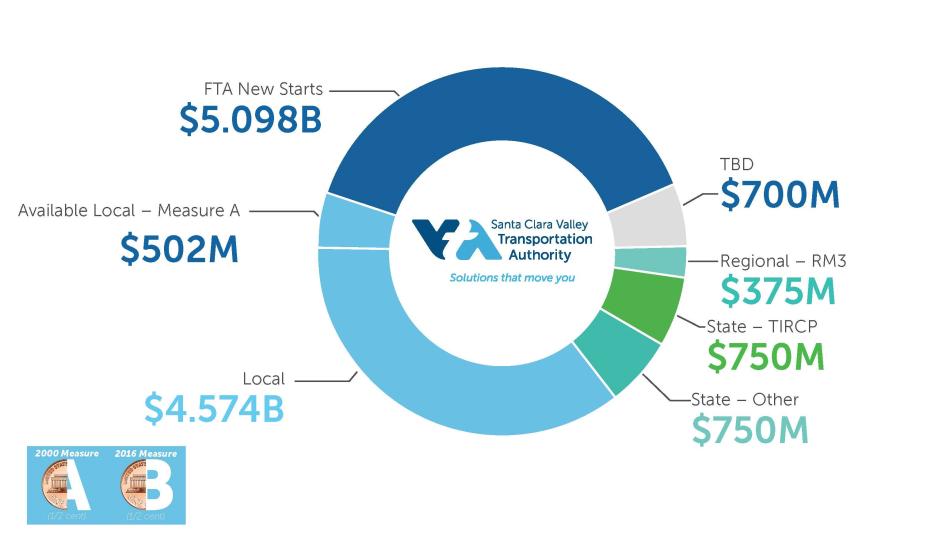 BSVII project funding