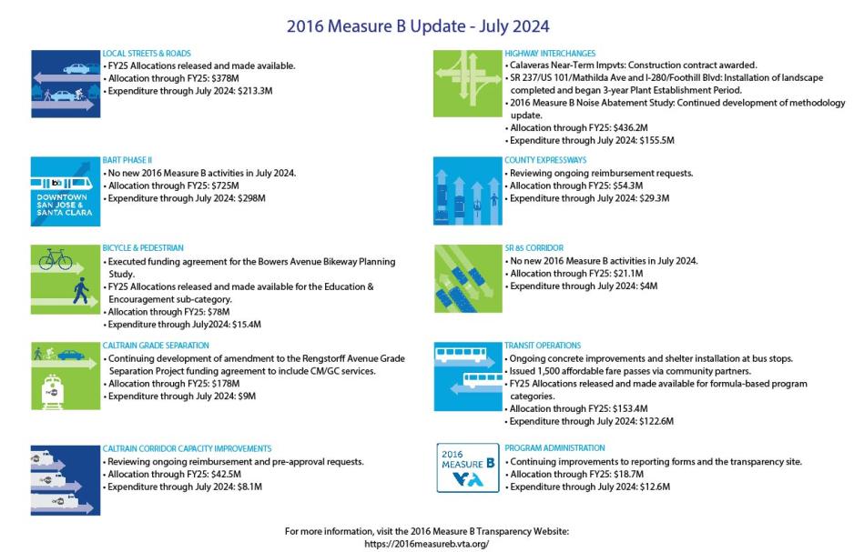 This is an image summarizing the activities and updates for each 2016 Measure B Program Category for the month of June 2024.  Local Streets and Roads  FY25 Allocations released and made available. Allocation through FY25: $378M Expenditure through July 2024: $213.3M BART Phase II  No new 2016 Measure B activities in July 2024. Allocation through FY25: $725M Expenditure through July 2024: $298M Bicycle & Pedestrian  Executed funding agreement for the Bowers Avenue Bikeway Planning Study. FY25 Allocations rel