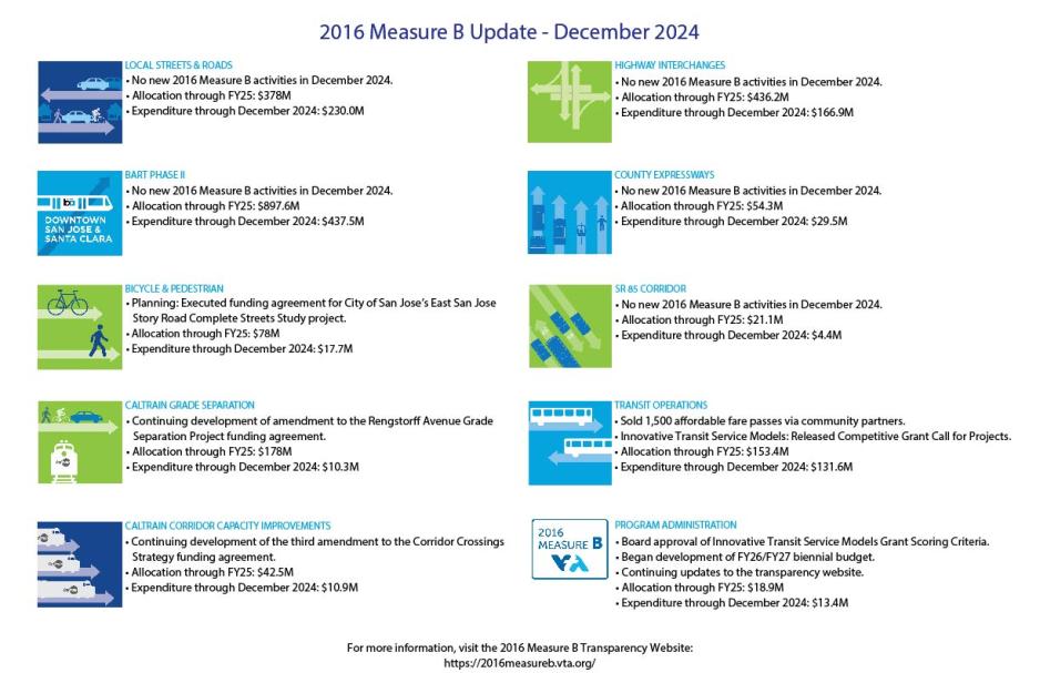 The image is a summarized format of 2016 Measure B December 2024 activities performed. A plain-text version of the updates is included below.  